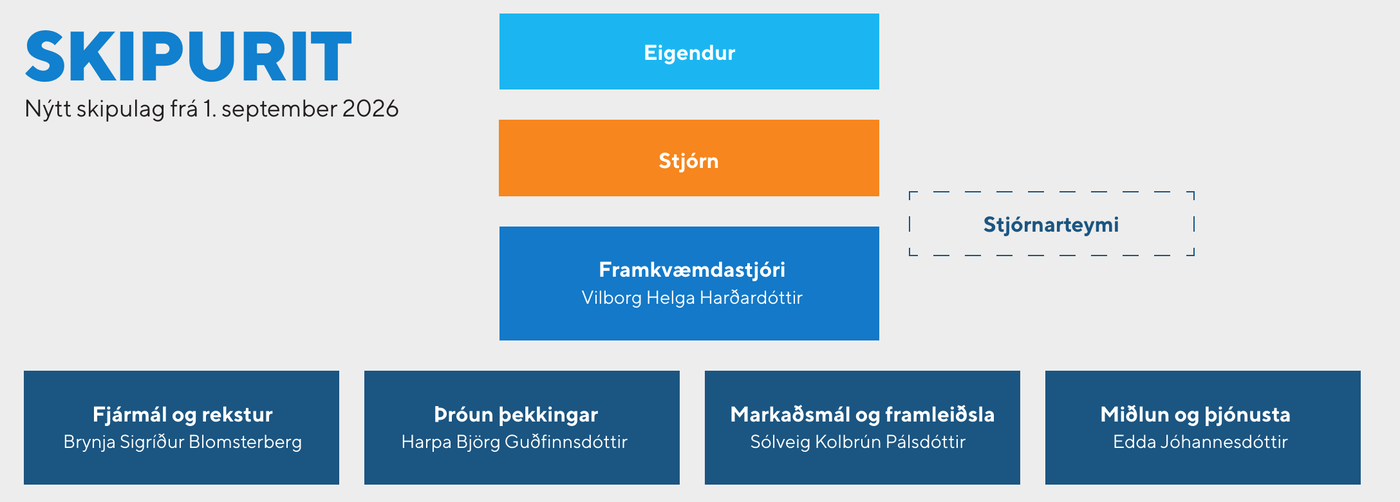 Skipurit Iðunnar frá 1. september 2026